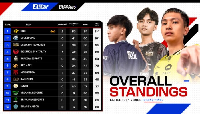 ONIC Rebut Gelar Juara Perdana di Free Fire Battle Rush Series 2026